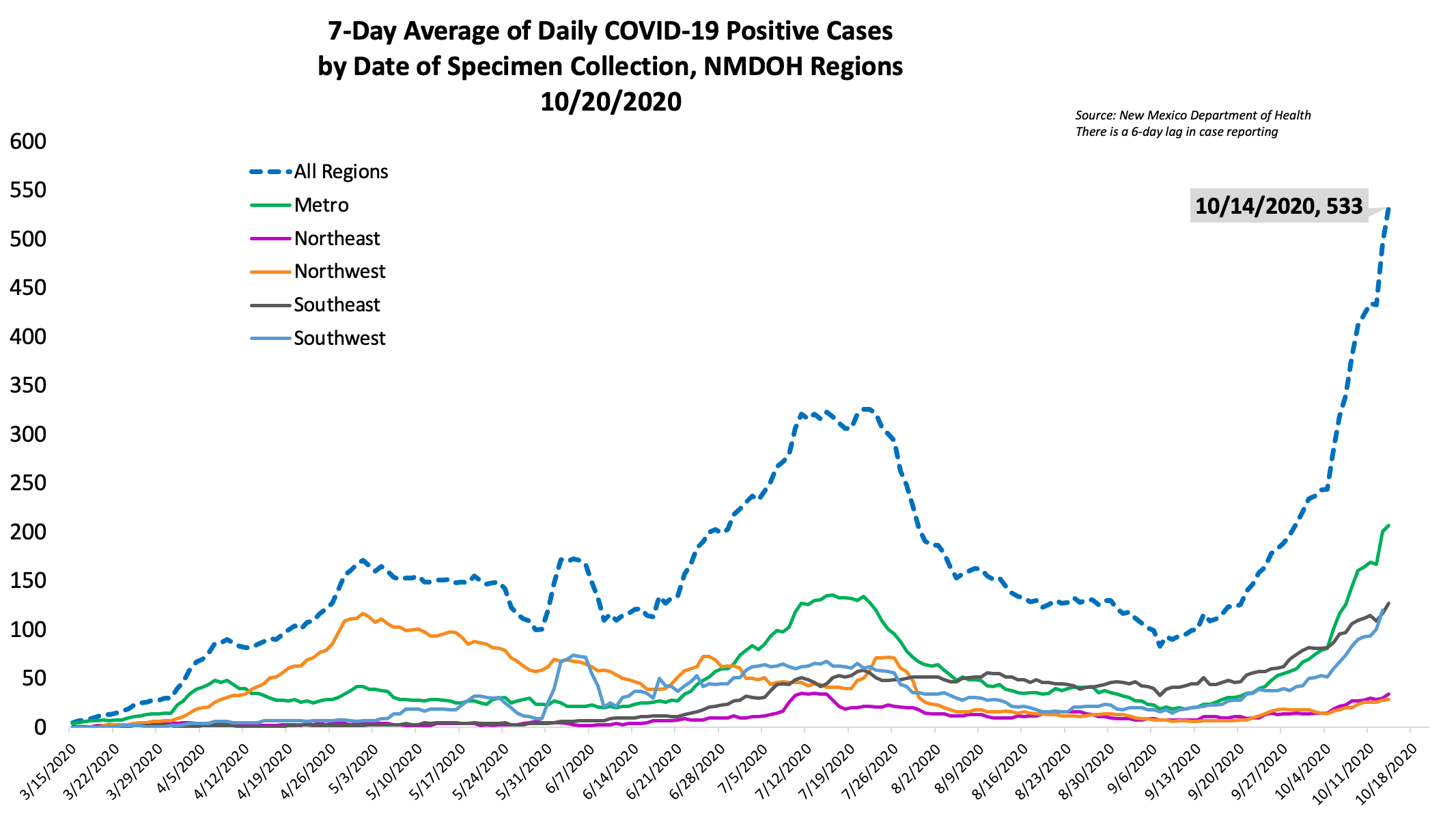 Covid cases data Flier