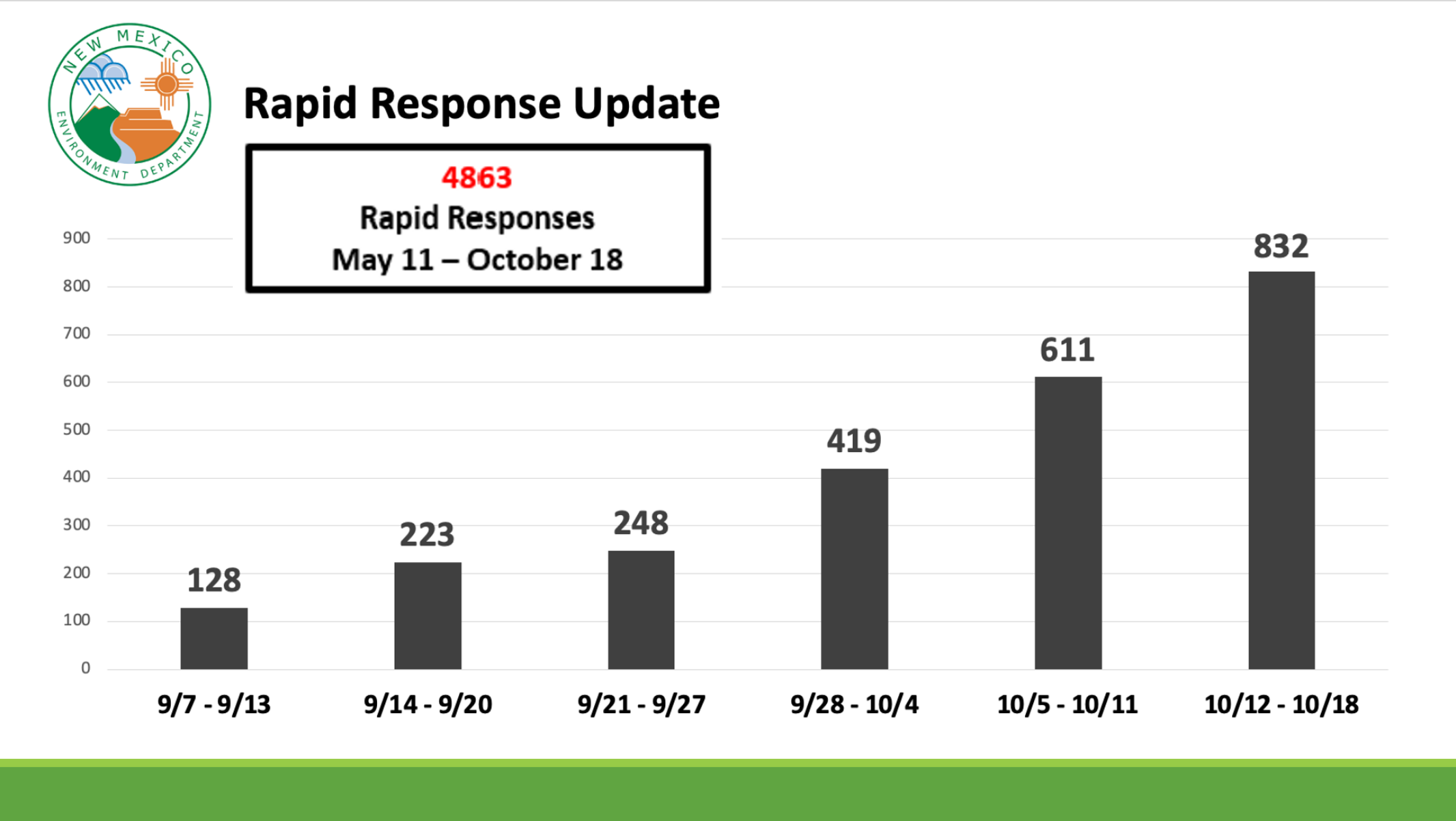 Rapid Covid Response update
