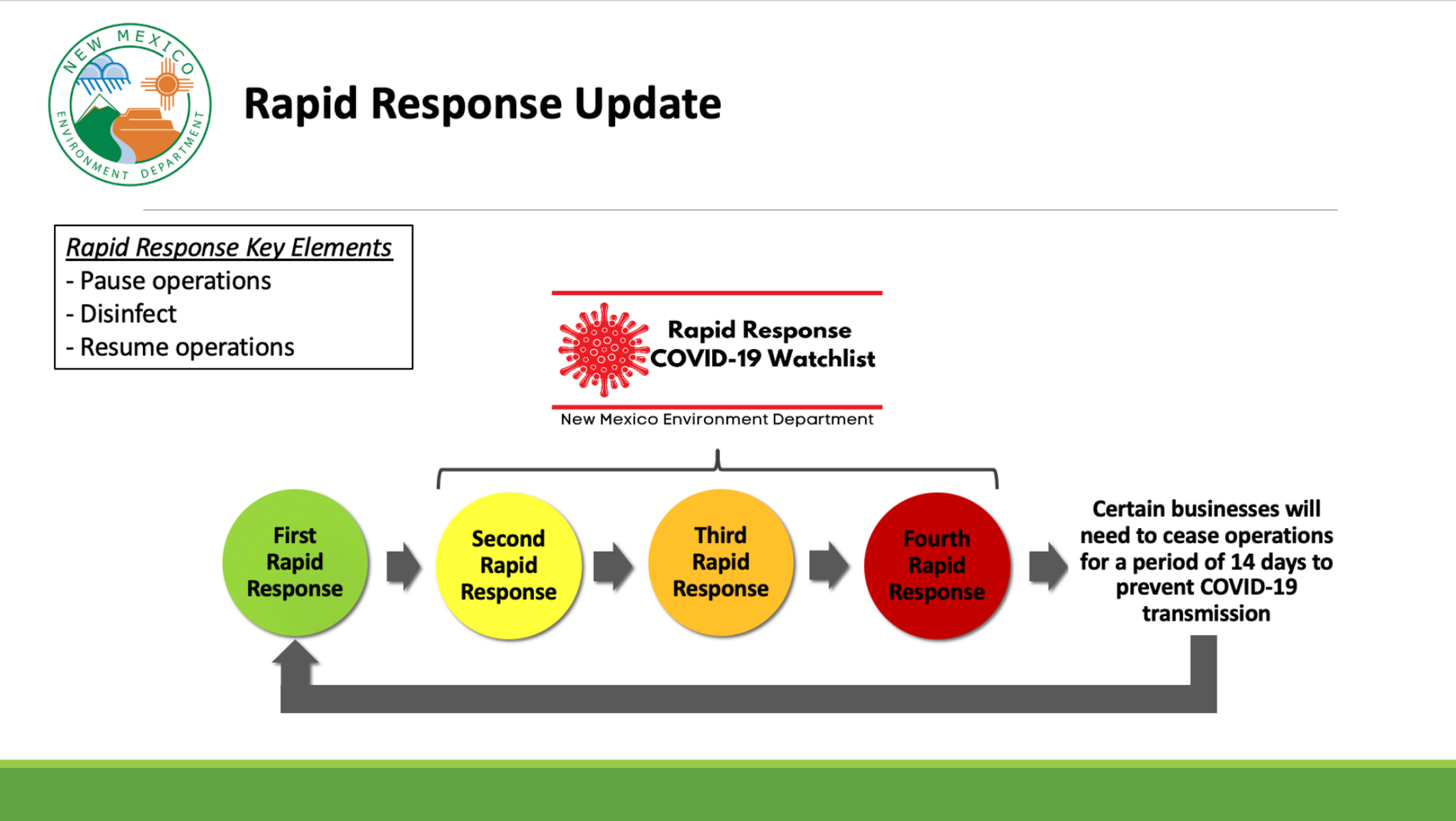 Rapid Covid Response update